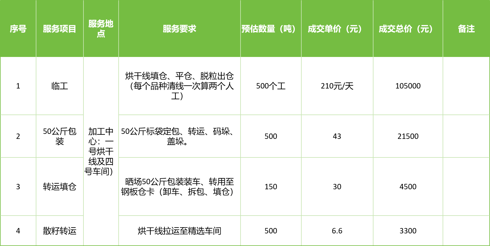 甘肅省敦煌種業(yè)集團股份有限公司玉米種子分公司2025年玉米果穗收獲烘干、脫粒、精選勞務外包服務項目成交公告