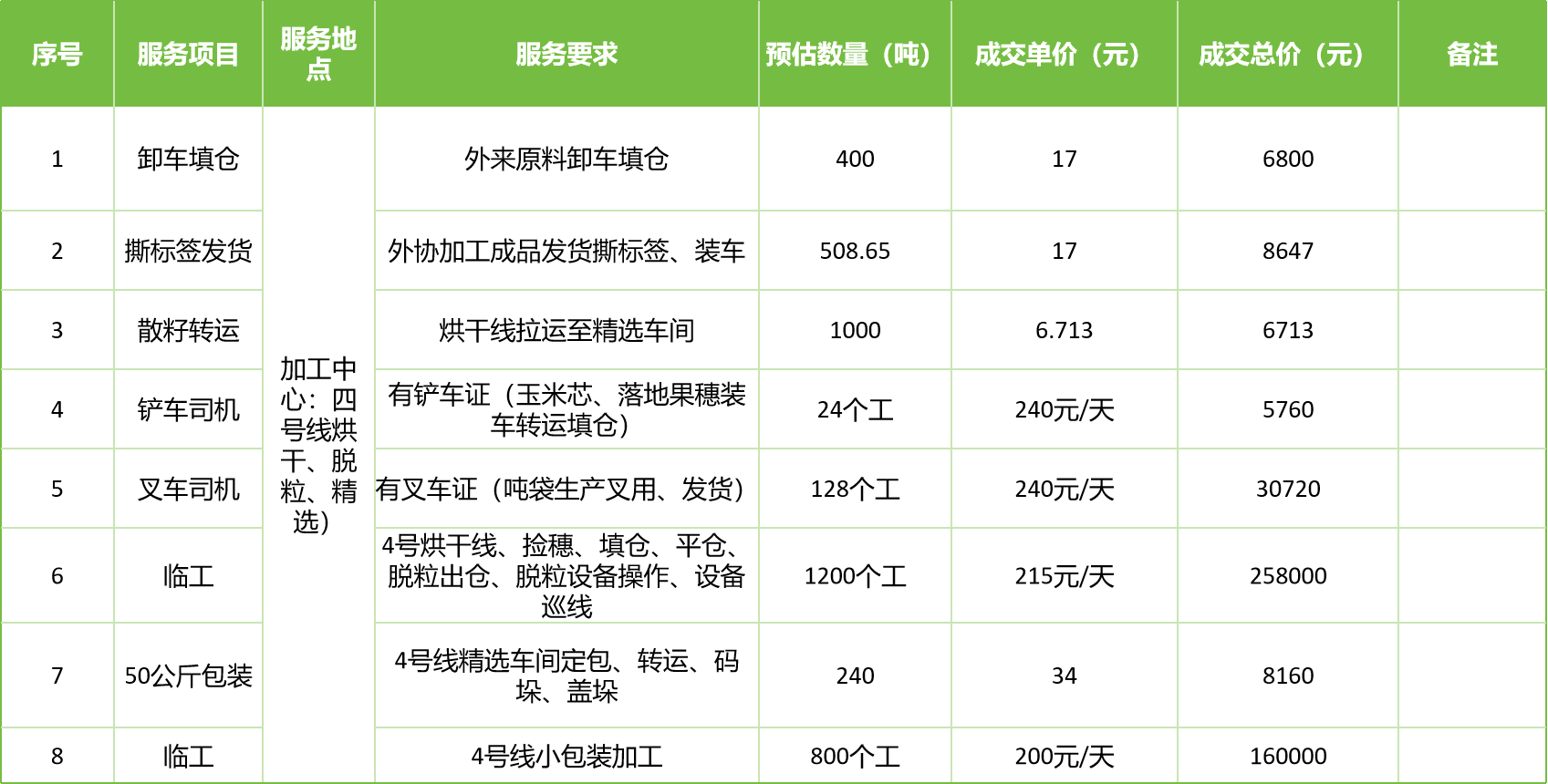 甘肅省敦煌種業(yè)集團股份有限公司玉米種子分公司2025年玉米果穗收獲烘干、脫粒、精選勞務外包服務項目成交公告