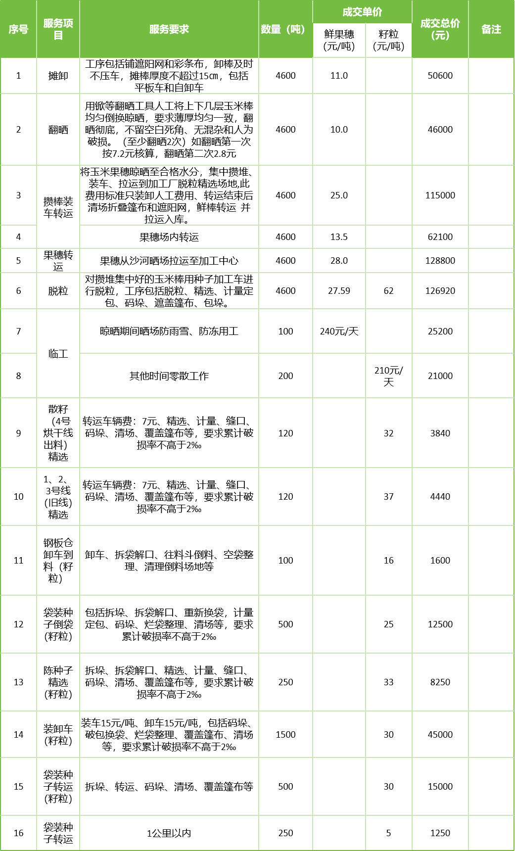 甘肅省敦煌種業(yè)集團(tuán)股份有限公司玉米種子分公司2025年鮮果穗晾曬、精選勞務(wù)外包服務(wù)項(xiàng)目成交公告