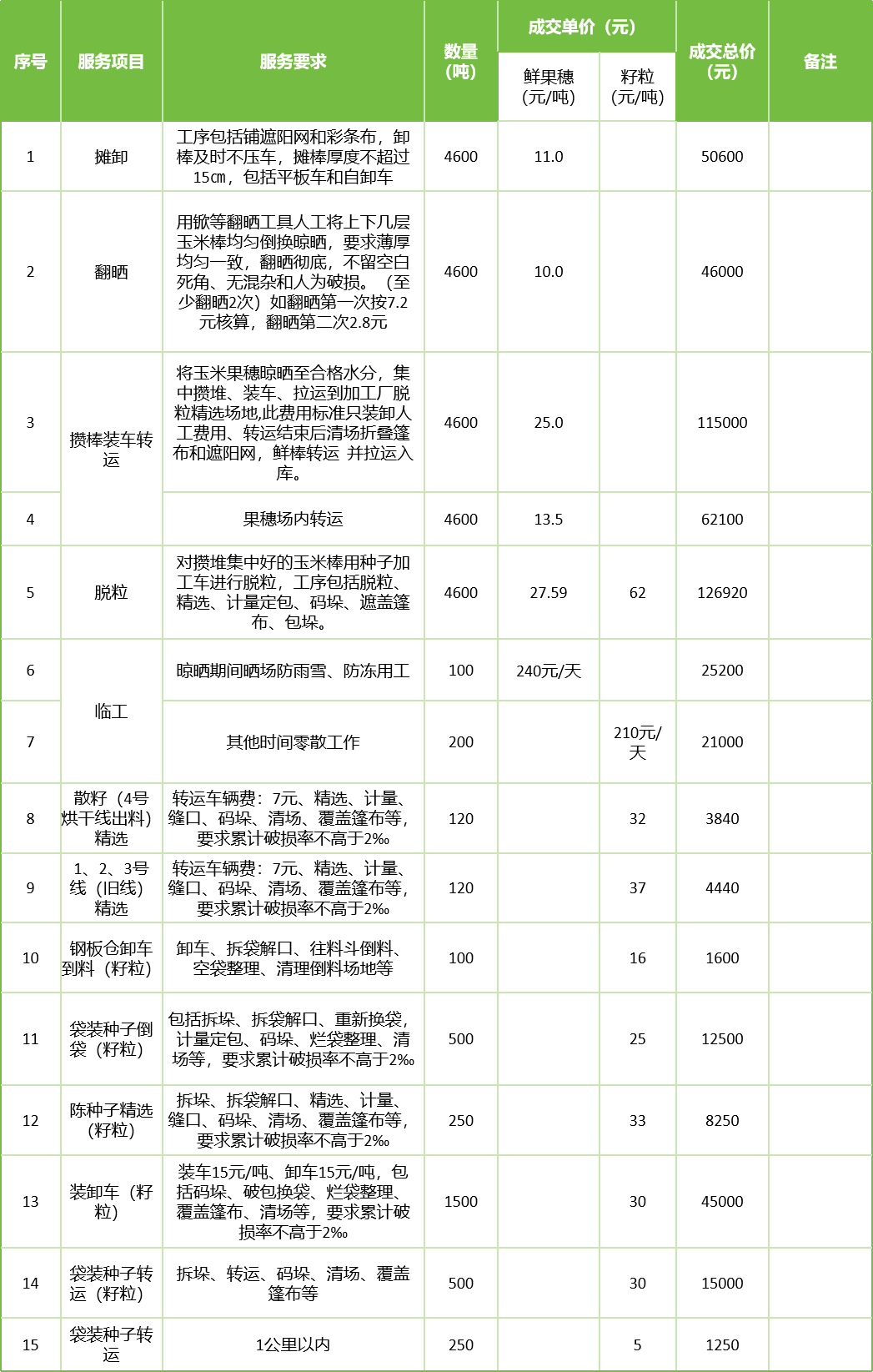 甘肅省敦煌種業(yè)集團(tuán)股份有限公司玉米種子分公司2025年鮮果穗晾曬、精選勞務(wù)外包服務(wù)項(xiàng)目成交公告