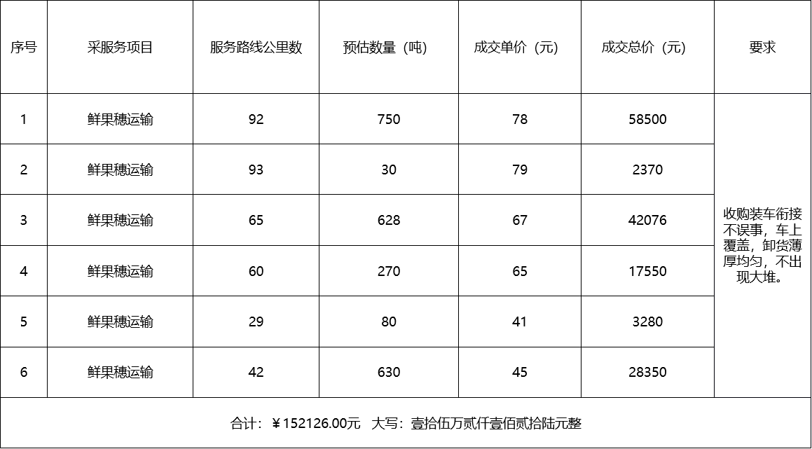 甘肅省敦煌種業(yè)集團股份有限公司種子營銷分公司鮮果穗運輸服務及果穗晾曬脫粒、籽粒精選加工勞務外包服務項目 成交公告