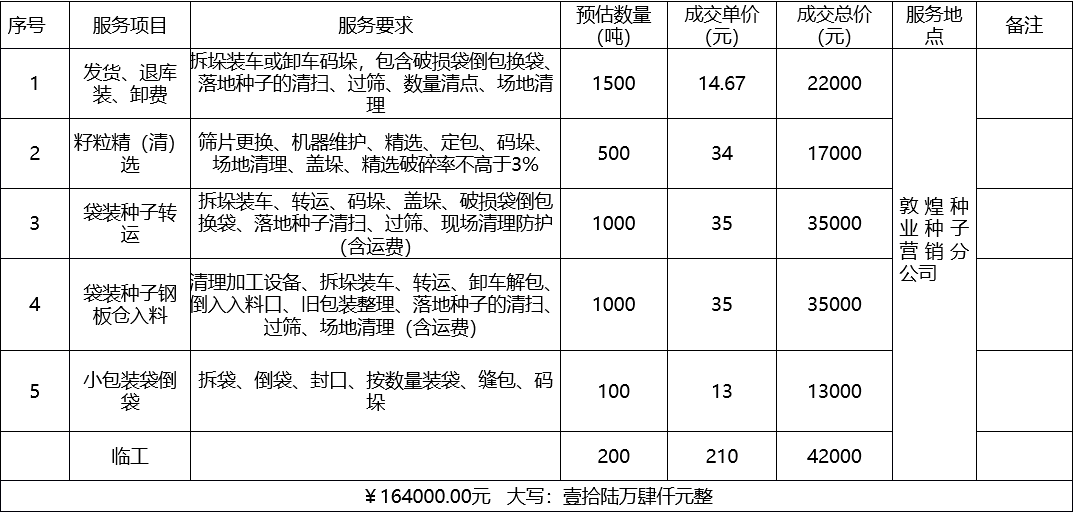 甘肅省敦煌種業(yè)集團股份有限公司種子營銷分公司鮮果穗運輸服務及果穗晾曬脫粒、籽粒精選加工勞務外包服務項目 成交公告