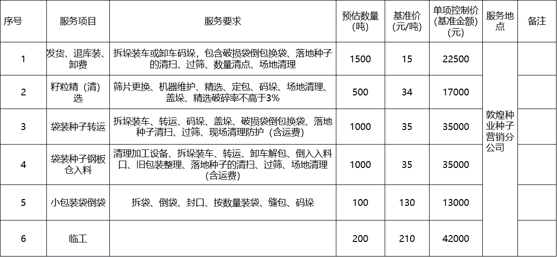 甘肅省敦煌種業(yè)集團股份有限公司種子營銷分公司鮮果穗運輸服務及果穗晾曬脫粒、籽粒精選加工勞務外包服務項目 成交公告